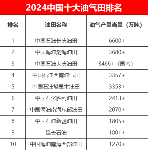 2024年中国十大油气田出炉！！